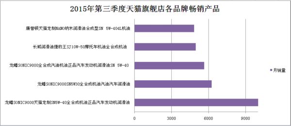 天猫旗舰店最畅销产品 \