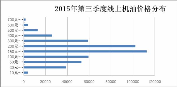 机油价格分布 \