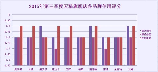 天猫旗舰店信用评分 \