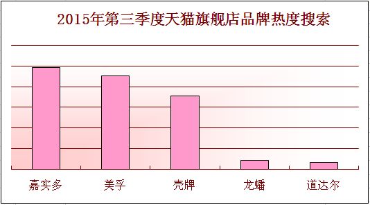 品牌搜索热度 \