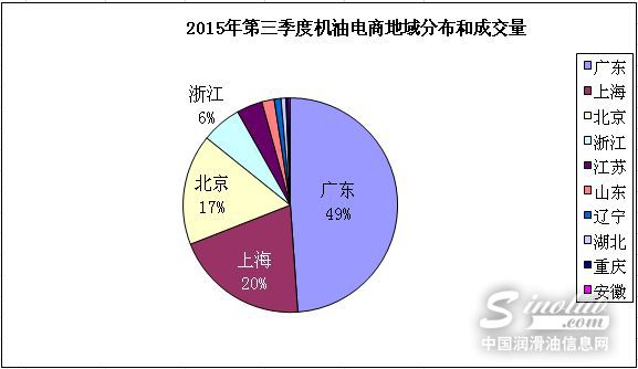 机油电商地域分布 \