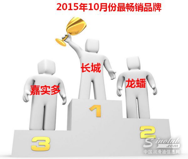 2015年10月份机油电商分析报告