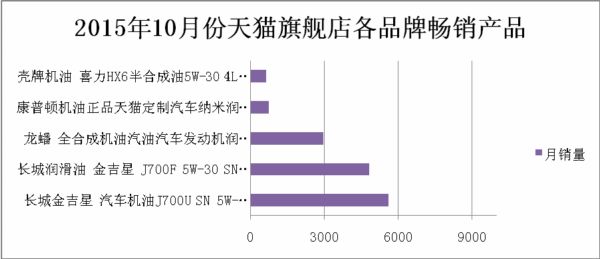 天猫旗舰店最畅销产品 \