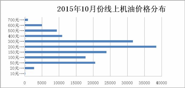 机油价格分布 \