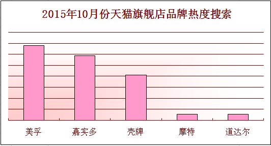 品牌搜索热度 \