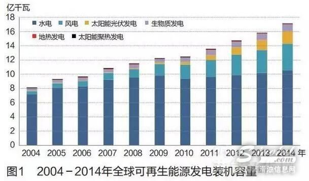 全球可再生能源发展现状与趋势（图表）