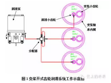 风电机组油脂润滑系统的介绍及维护