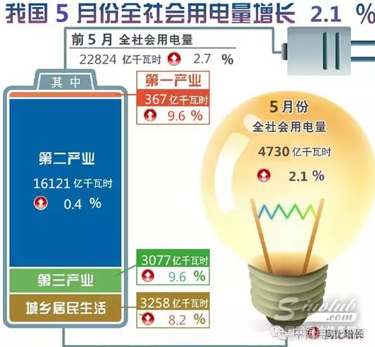 5月份用电量同比增长2.1% 经济结构调整成