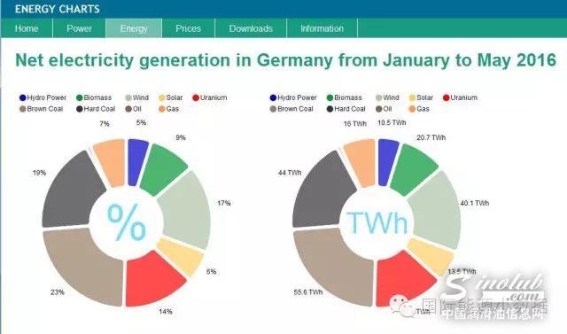 德国1-5月发电量盘点：化石能源50% 可再生