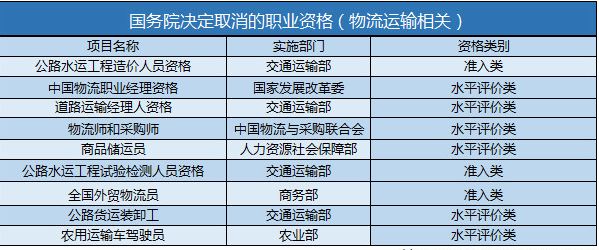 国务院决定取消9项公路物流运输行业相关职
