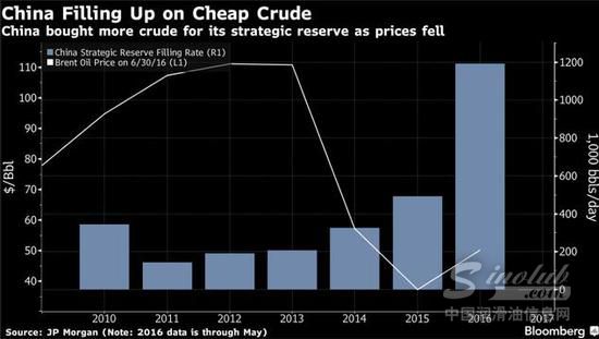 原油多头要小心!中国战略石油储备可能要满了