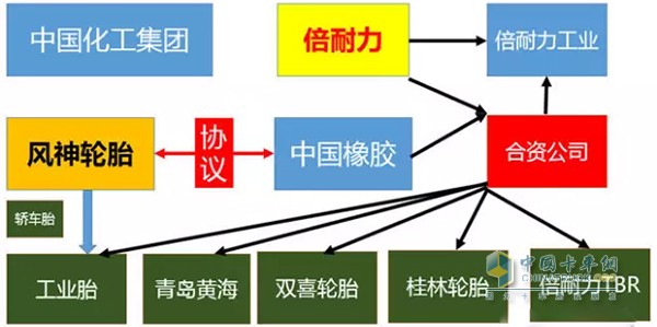 中国轮胎橡胶有限公司旗下轮胎子公司关系图