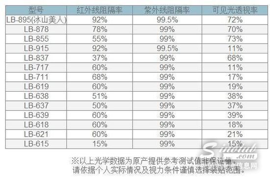 汽车膜越深隔热防晒越好?关键看两个参数