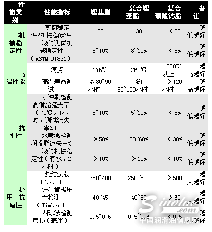 如何从包装上判断润滑脂的性能？