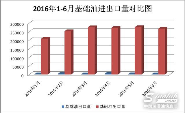 基础油出口迟滞 供需矛盾定格基础油后市