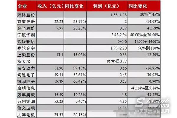 图：16家零部件企业半年业绩表
