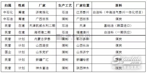 西南首套润滑油加氢项目投产　白油格局转变