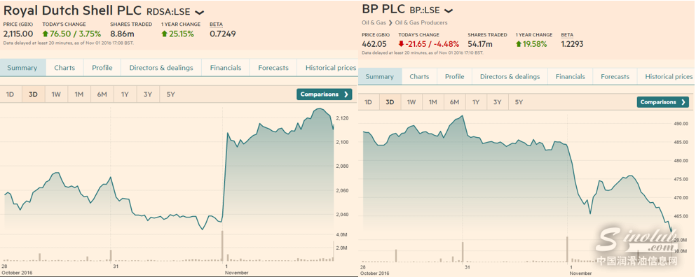 周二（11月1日），在第三季度财报公布后，荷兰皇家壳牌石油公司和英国BP石油公司两家公司股价的表现泾渭分明，但两家公司都有把握在裁减成本后其股东分红不会受损。