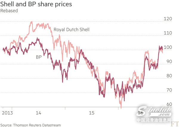 周二（11月1日），在第三季度财报公布后，荷兰皇家壳牌石油公司和英国BP石油公司两家公司股价的表现泾渭分明，但两家公司都有把握在裁减成本后其股东分红不会受损。