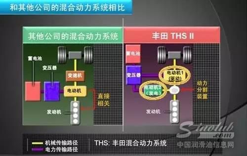 混合动力汽车到底是如何省油的？