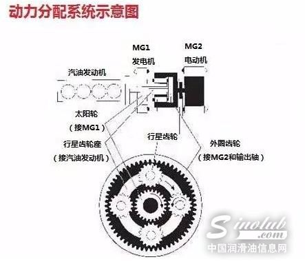 混合动力汽车到底是如何省油的？