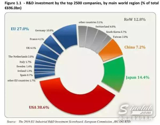全球研发排行前列
