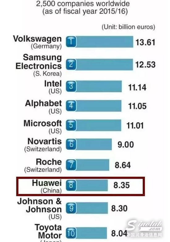 全球研发排行前列