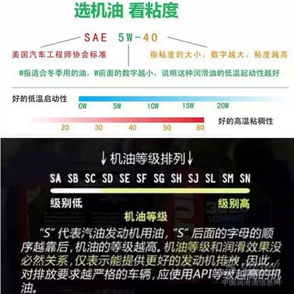 换机油一定要先看标号！再也不想被坑……