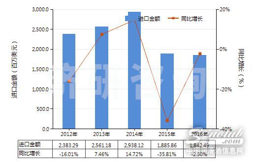 2012-2016年中国润滑油基础油（不含有生物柴油）(HS27101993)进口总额及增速统计