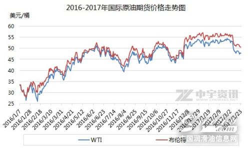 2016-2017年国际原油期货价格走势图。来源 中宇资讯 2017年3月以来,国际油价持续走低。3月7日,美国WTI原油期货在53美元形成下行拐点,随后连跌四日,在48、49美元附近持稳数日后继续小幅下跌。截至3月24日收盘,美国WTI原油期货报47.97美元/桶。