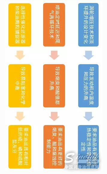 顺着时间看中国主流柴油机油的市场变迁