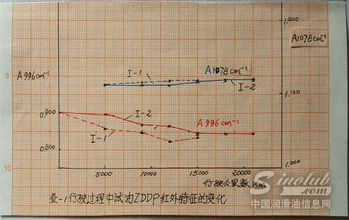 源天1号5W-30 SN级试油行车试验过程中试油