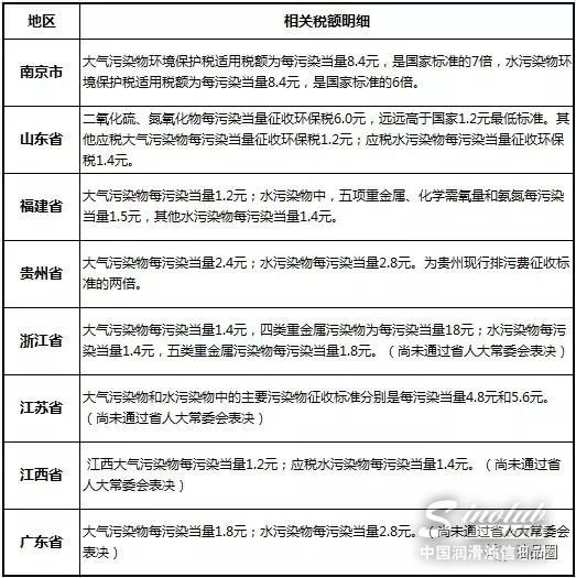 成品油：由“费”改“税”　环保税征收进入