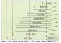 我国润滑油添加剂行业市场现状分析