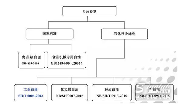 工业白油新标准抢先了解