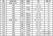 供需基本面疲软 基础油旺季推迟到来