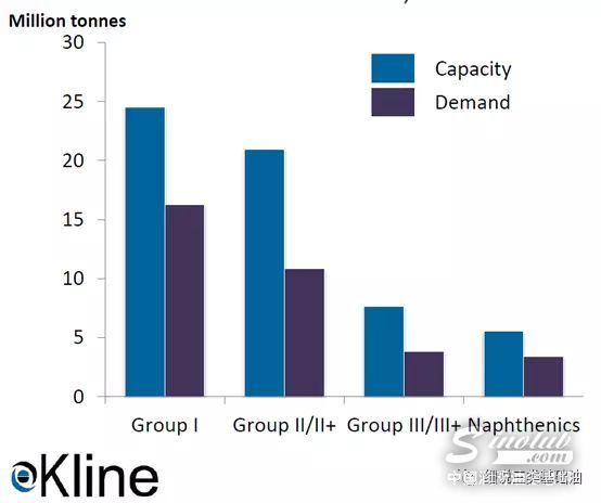二类基础油产能过剩了吗？