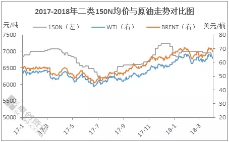 一季度基础油表现惨淡　资源消化成主旋律