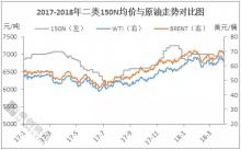 一季度基础油表现惨淡　资源消化成主旋律