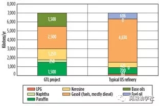 GTL基础油的长短板，重新认识这位新朋友！