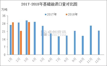 现货资源消化迟缓 3月基础油进口量增长有限