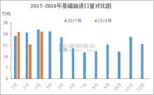 现货资源消化迟缓 3月基础油进口量增长有限