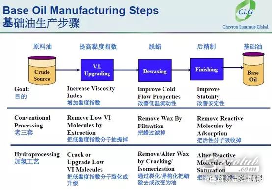 三类基础油生产的点金之术