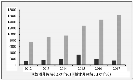 我国风电行业发展现状及市场前景预测