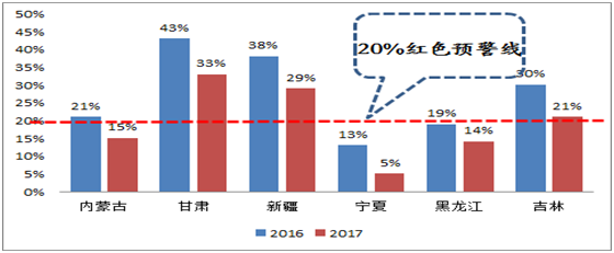 分析风电行业下半年边际变化