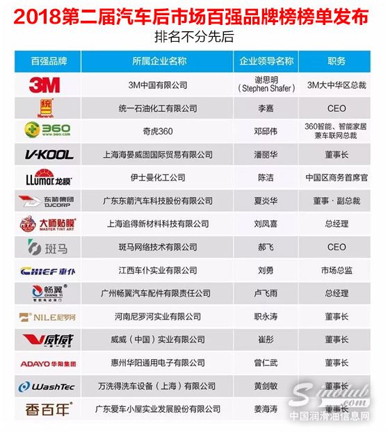 【榜单公布】2018第二届汽车后市场百强品牌