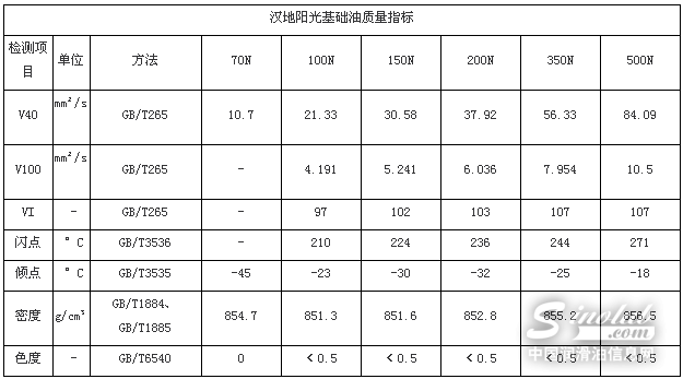 汉地阳光基础油质量指标