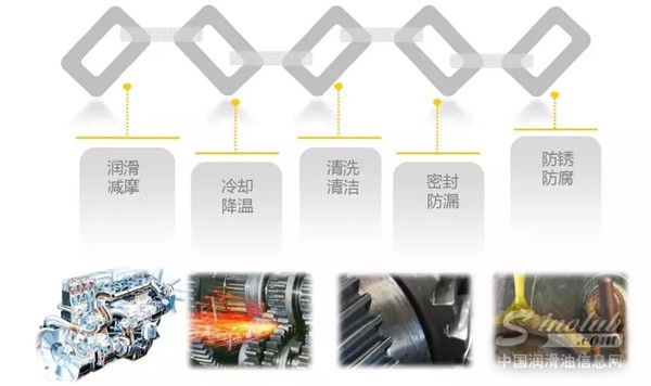 润滑油添加剂与维修的关系