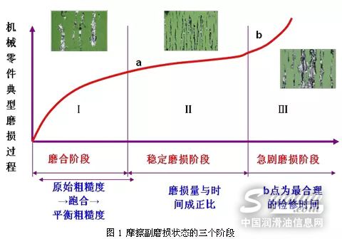 润滑不过是给机器加点油而已，真的是这样吗