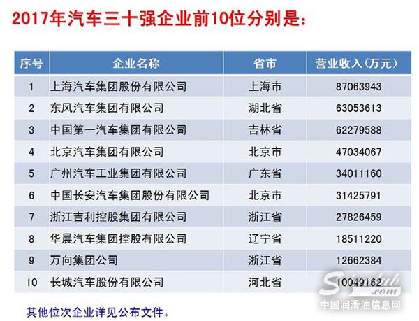 2017年度汽车工业三十强企业名单前十名